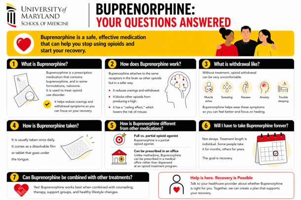 An infographic from the University of Maryland School of Medicine titled 'Buprenorphine: Your Questions Answered.' It covers seven topics: what buprenorphine is, how it works, what withdrawal feels like, how it is taken, how it differs from other medications, whether it must be taken long-term, and whether it can be combined with other treatments.