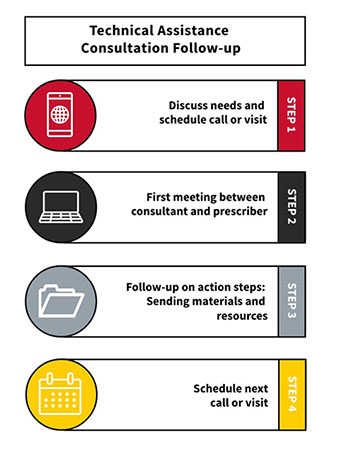 Step by step diagram of how MACS technical assistance services work